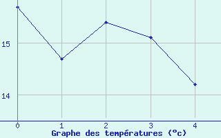 Courbe de températures pour Breuillet (17)