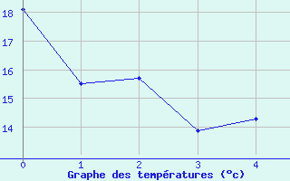 Courbe de températures pour Nancy - Essey (54)