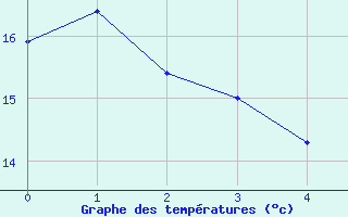 Courbe de températures pour Munte (Be)