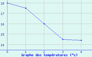 Courbe de températures pour Lahr (All)