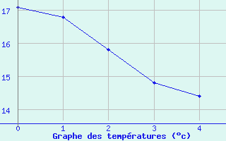Courbe de températures pour Izegem (Be)