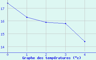 Courbe de températures pour Comiac (46)