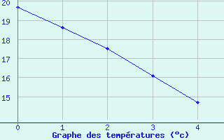 Courbe de températures pour Tours (37)