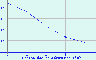 Courbe de températures pour Droue-sur-Drouette (28)