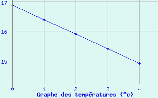 Courbe de températures pour Bordes (64)