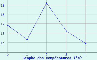 Courbe de températures pour Le Puy - Loudes (43)