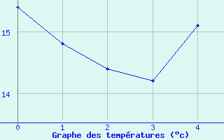 Courbe de températures pour Bazoches (58)