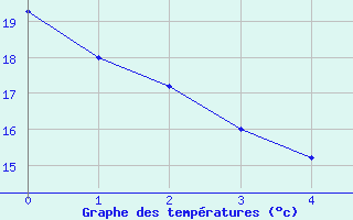 Courbe de températures pour Mirepoix (09)