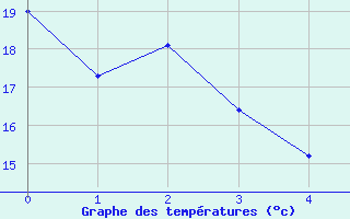 Courbe de températures pour Aubagne (13)