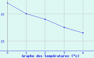 Courbe de températures pour Lans-en-Vercors - Les Allières (38)