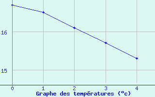Courbe de températures pour Ile de Groix (56)