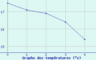 Courbe de températures pour Ancy (69)