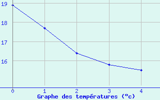 Courbe de températures pour La Beaume (05)