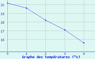 Courbe de températures pour Sérézin-de-la-Tour (38)