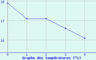 Courbe de températures pour Saint-Jean-des-Ollières (63)