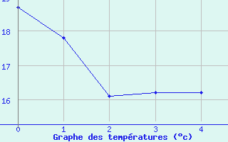 Courbe de températures pour Bégrolles-en-Mauges (49)