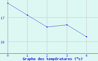Courbe de températures pour Anse (69)