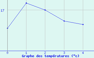 Courbe de températures pour Mandailles-Saint-Julien (15)