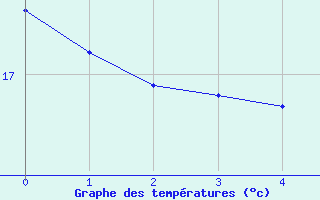 Courbe de températures pour Frontenay (79)