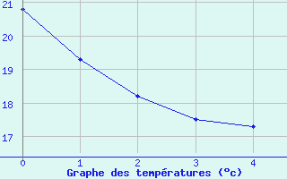 Courbe de températures pour Vialas (Nojaret Haut) (48)