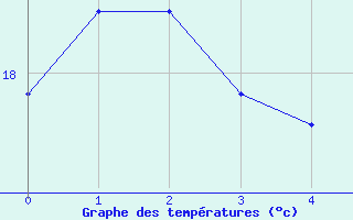 Courbe de températures pour Ile de Batz (29)