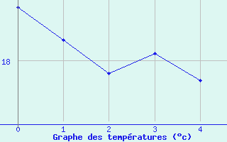 Courbe de températures pour Dourgne - En Galis (81)
