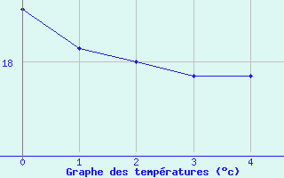 Courbe de températures pour Ile du Levant (83)