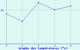 Courbe de températures pour Lannion (22)