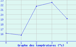 Courbe de températures pour Vanclans (25)