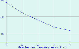 Courbe de températures pour Cavalaire-sur-Mer (83)