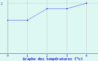 Courbe de températures pour Meiningen