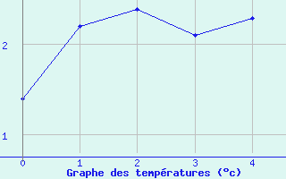 Courbe de tempratures pour Col de Prat-de-Bouc (15)