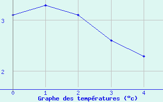 Courbe de températures pour Windischgarsten