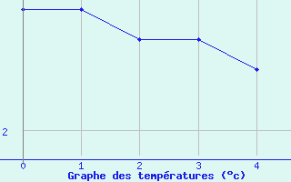 Courbe de températures pour Offenbach Wetterpar