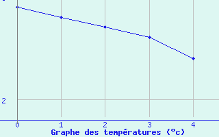Courbe de températures pour Cernay-la-Ville (78)