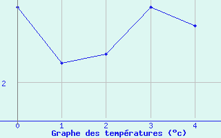 Courbe de températures pour Albi (81)