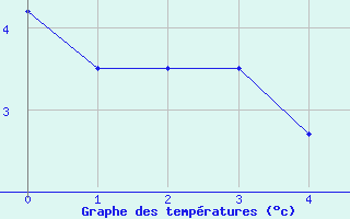 Courbe de températures pour Clabecq-Tubize (Be)