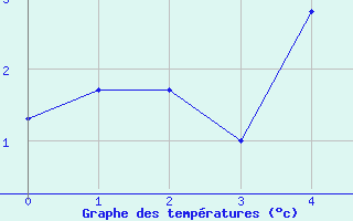 Courbe de températures pour Cap Ferret (33)