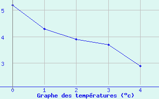 Courbe de températures pour Amiens - Dury (80)