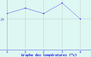 Courbe de tempratures pour Sete Quedas