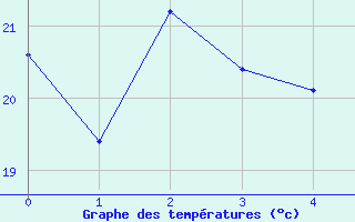Courbe de températures pour Saint-Laurent-du-Pont (38)