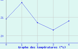 Courbe de températures pour Alès (30)