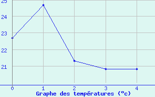 Courbe de températures pour Sallanches (74)