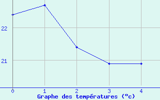 Courbe de températures pour Perpignan Moulin à Vent (66)