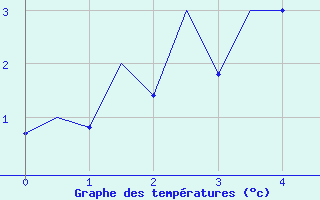 Courbe de tempratures pour Emmen