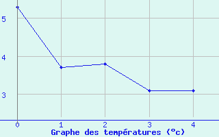 Courbe de températures pour La Beaume (05)