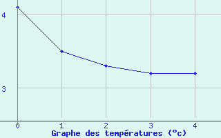 Courbe de tempratures pour Northeasaint Margaree