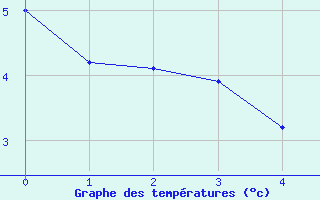 Courbe de tempratures pour Kiffis (68)