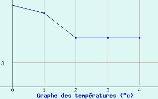 Courbe de tempratures pour Karvia Alkkia