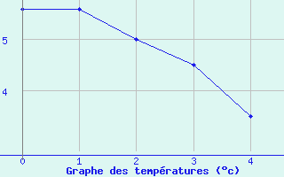 Courbe de températures pour Vaux-sur-Sûre (Be)